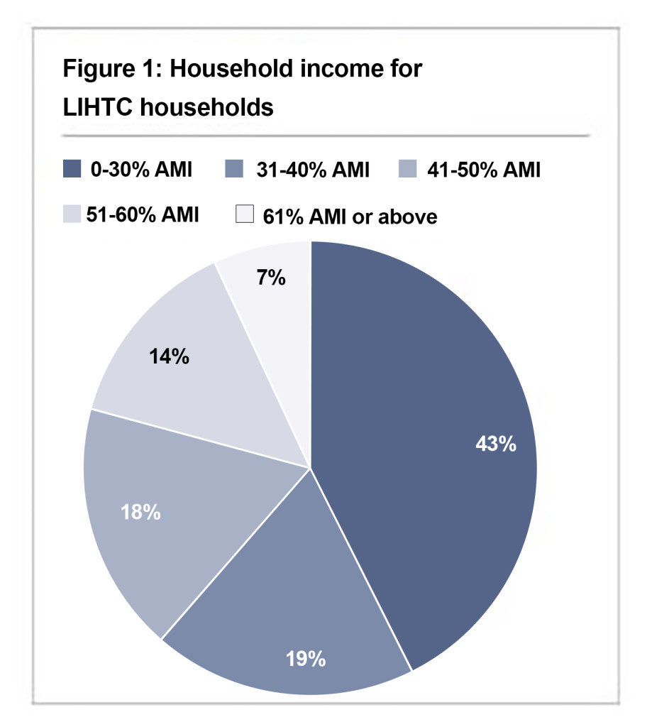 Figure 1: Household income for LIHTC household